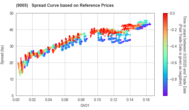 TOKYU CORPORATION: Spread Curve based on JSDA Reference Prices