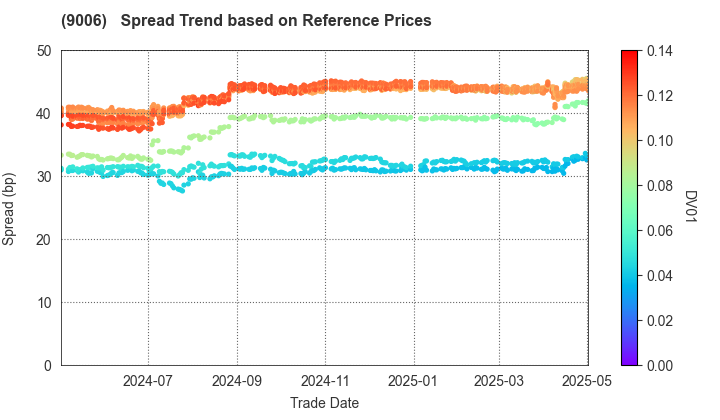 Keikyu Corporation: Spread Trend based on JSDA Reference Prices