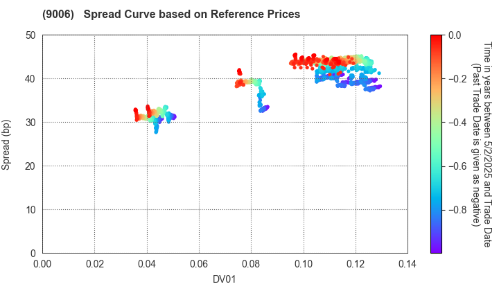 Keikyu Corporation: Spread Curve based on JSDA Reference Prices