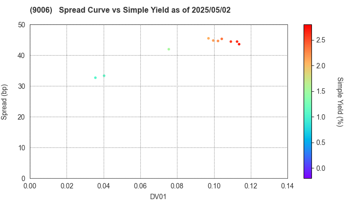 Keikyu Corporation: The Spread vs Simple Yield as of 5/2/2025