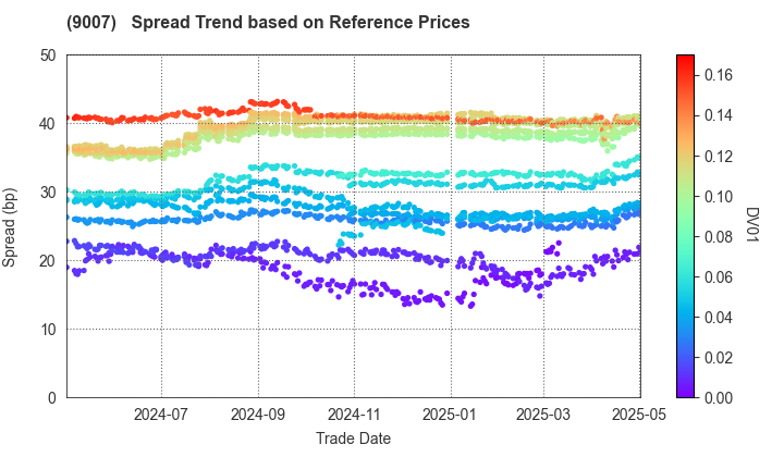 Odakyu Electric Railway Co.,Ltd.: Spread Trend based on JSDA Reference Prices