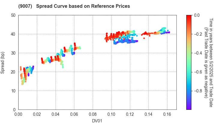 Odakyu Electric Railway Co.,Ltd.: Spread Curve based on JSDA Reference Prices