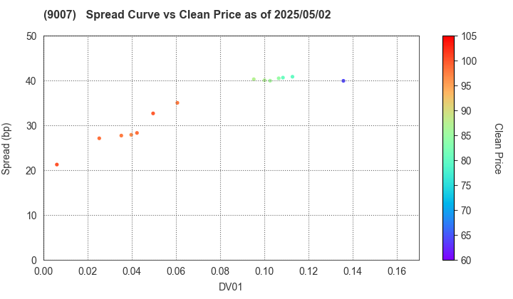 Odakyu Electric Railway Co.,Ltd.: The Spread vs Price as of 5/2/2025