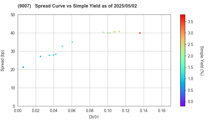 Odakyu Electric Railway Co.,Ltd.: The Spread vs Simple Yield as of 5/2/2025