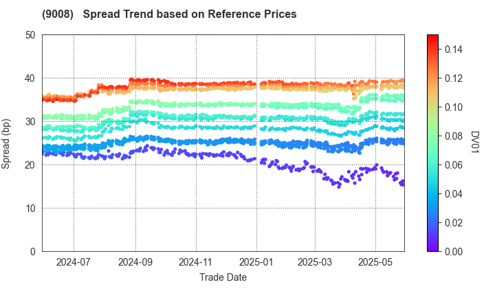 Keio Corporation: Spread Trend based on JSDA Reference Prices