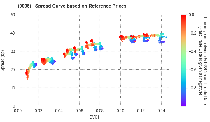 Keio Corporation: Spread Curve based on JSDA Reference Prices