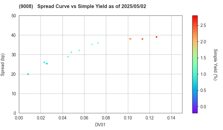 Keio Corporation: The Spread vs Simple Yield as of 5/2/2025