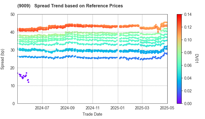 Keisei Electric Railway Co.,Ltd.: Spread Trend based on JSDA Reference Prices
