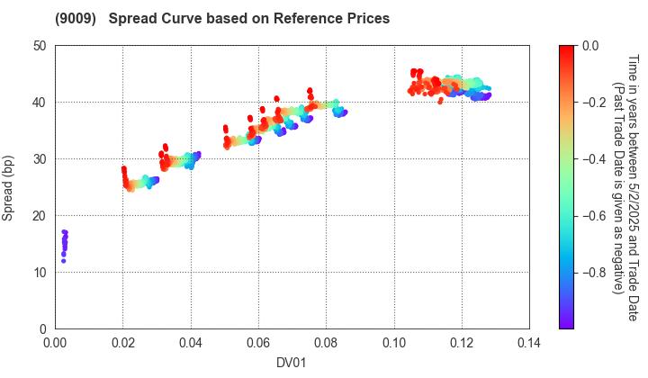 Keisei Electric Railway Co.,Ltd.: Spread Curve based on JSDA Reference Prices