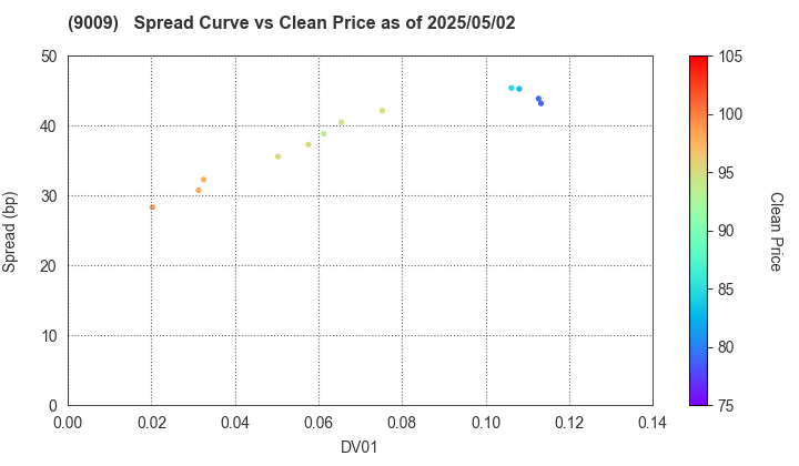 Keisei Electric Railway Co.,Ltd.: The Spread vs Price as of 5/2/2025