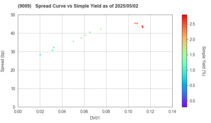 Keisei Electric Railway Co.,Ltd.: The Spread vs Simple Yield as of 5/2/2025