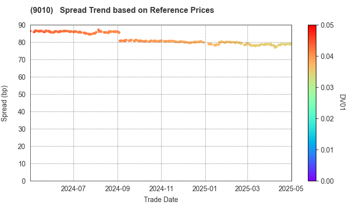 FUJI KYUKO CO.,LTD.: Spread Trend based on JSDA Reference Prices