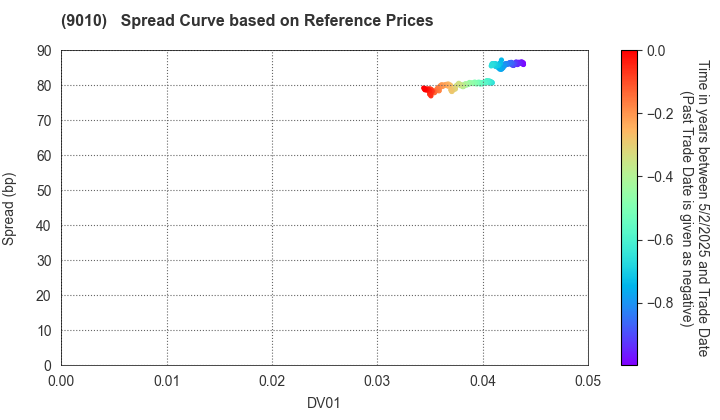 FUJI KYUKO CO.,LTD.: Spread Curve based on JSDA Reference Prices