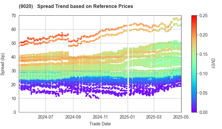 East Japan Railway Company: Spread Trend based on JSDA Reference Prices