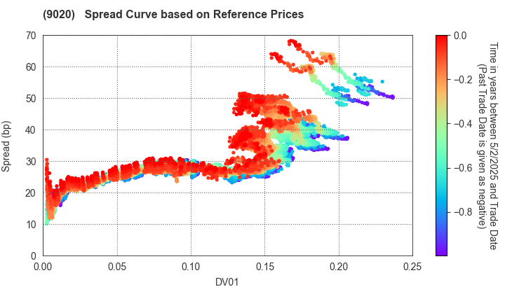 East Japan Railway Company: Spread Curve based on JSDA Reference Prices