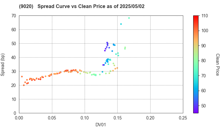 East Japan Railway Company: The Spread vs Price as of 5/2/2025