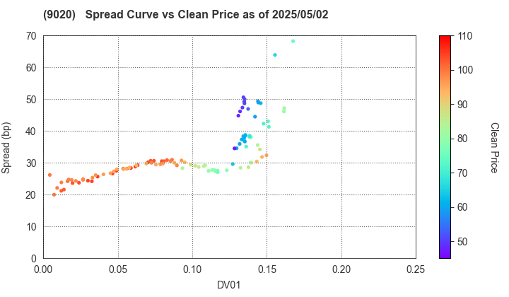 East Japan Railway Company: The Spread vs Price as of 5/10/2024