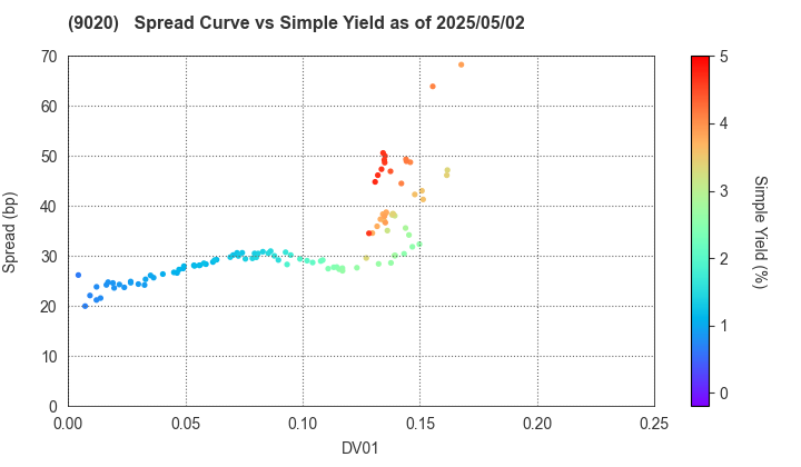 East Japan Railway Company: The Spread vs Simple Yield as of 5/2/2025