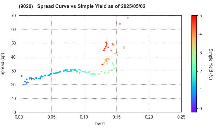 East Japan Railway Company: The Spread vs Simple Yield as of 5/10/2024