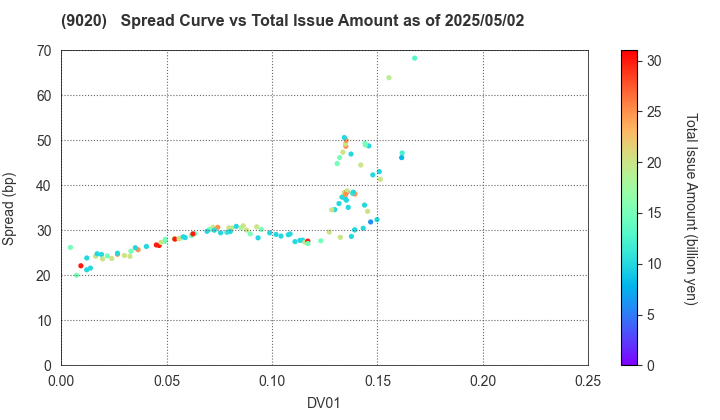 East Japan Railway Company: The Spread vs Total Issue Amount as of 5/2/2025