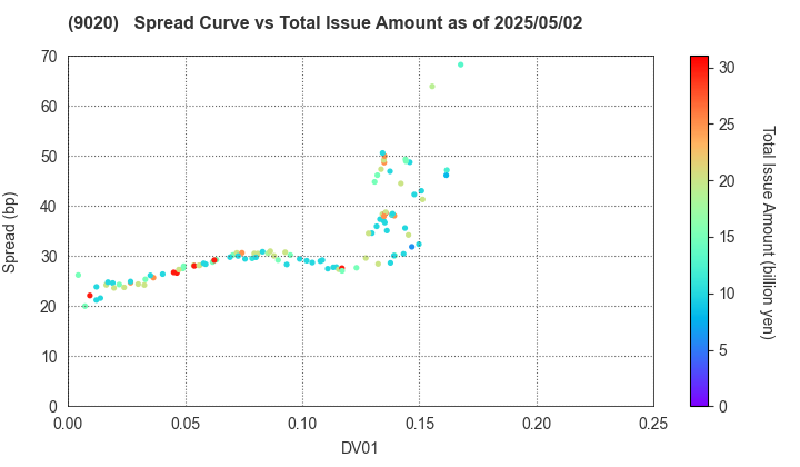 East Japan Railway Company: The Spread vs Total Issue Amount as of 5/10/2024