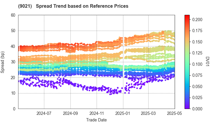 West Japan Railway Company: Spread Trend based on JSDA Reference Prices