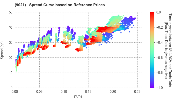 West Japan Railway Company: Spread Curve based on JSDA Reference Prices