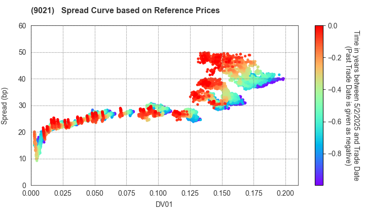 West Japan Railway Company: Spread Curve based on JSDA Reference Prices