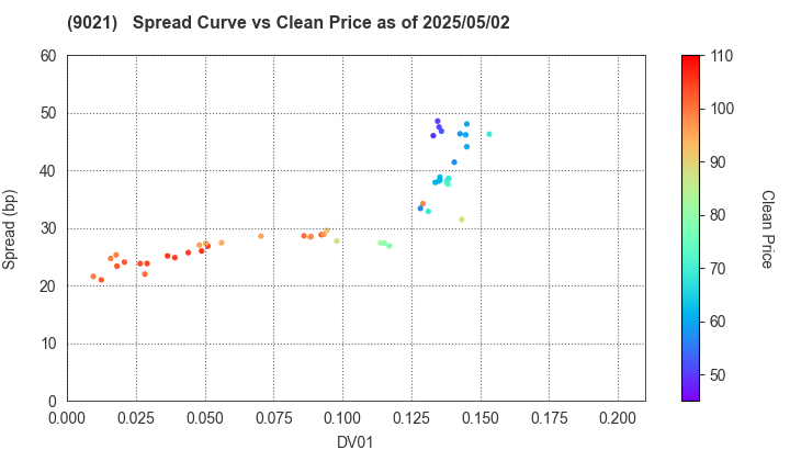 West Japan Railway Company: The Spread vs Price as of 5/2/2025