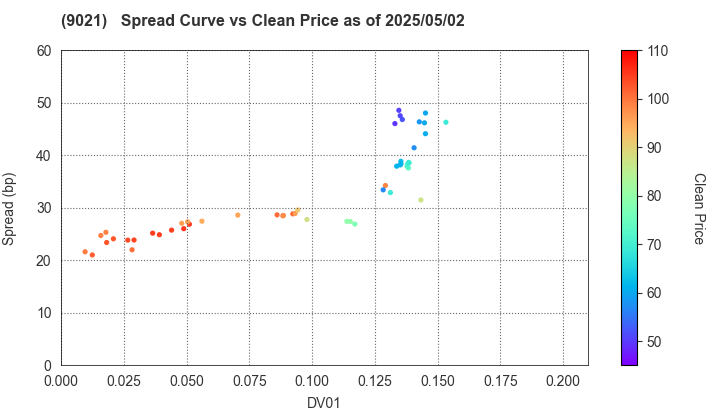 West Japan Railway Company: The Spread vs Price as of 5/10/2024