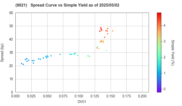 West Japan Railway Company: The Spread vs Simple Yield as of 5/2/2025
