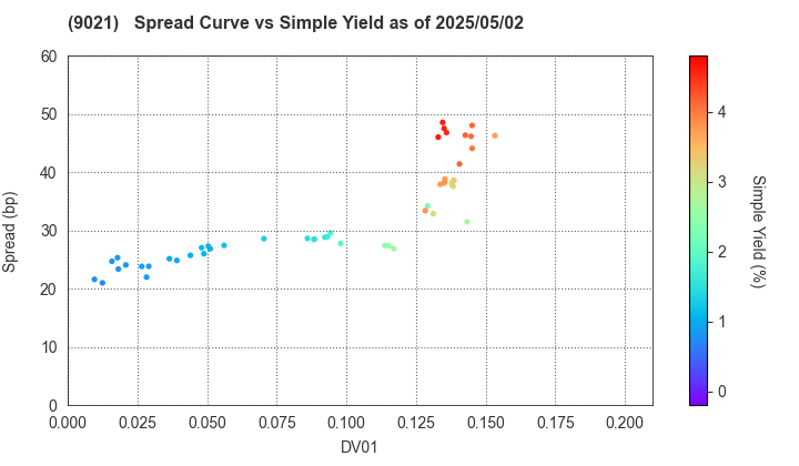 West Japan Railway Company: The Spread vs Simple Yield as of 5/10/2024