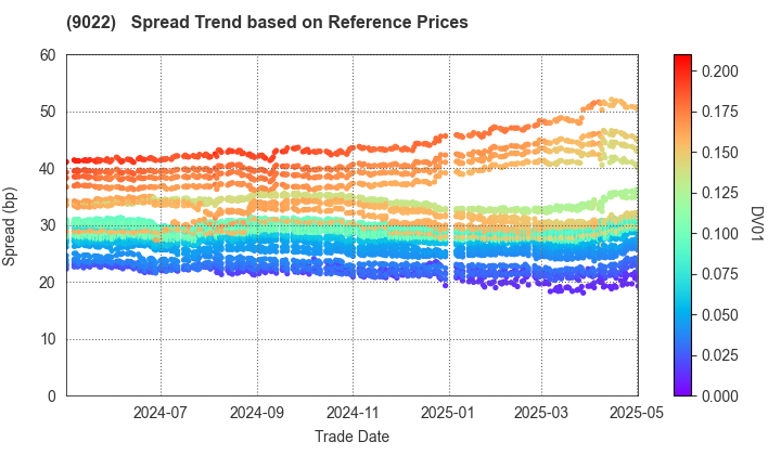 Central Japan Railway Company: Spread Trend based on JSDA Reference Prices