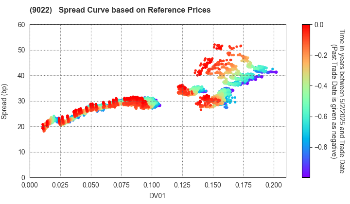Central Japan Railway Company: Spread Curve based on JSDA Reference Prices
