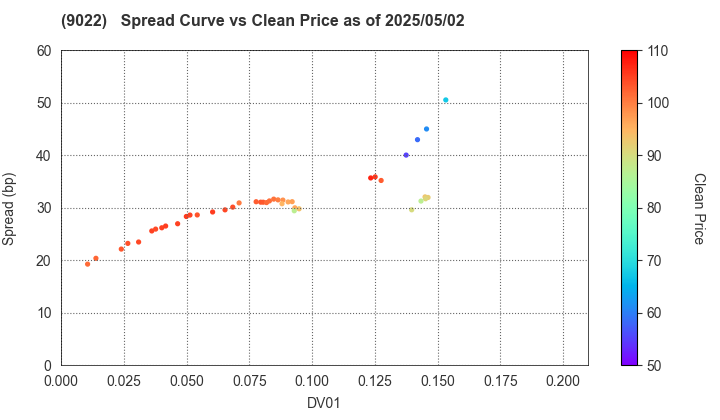 Central Japan Railway Company: The Spread vs Price as of 5/2/2025
