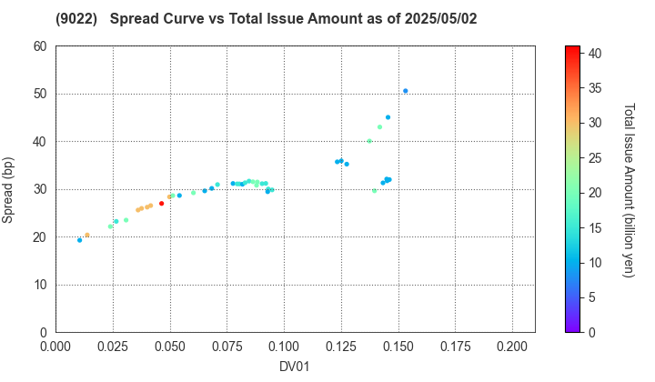 Central Japan Railway Company: The Spread vs Total Issue Amount as of 5/2/2025