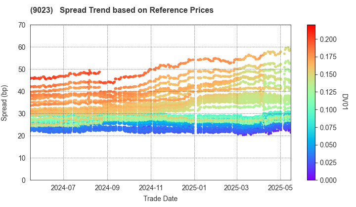 Tokyo Metro Co., Ltd.: Spread Trend based on JSDA Reference Prices