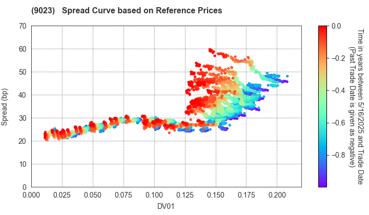 Tokyo Metro Co., Ltd.: Spread Curve based on JSDA Reference Prices