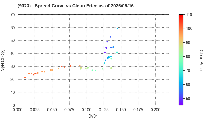 Tokyo Metro Co., Ltd.: The Spread vs Price as of 5/16/2025