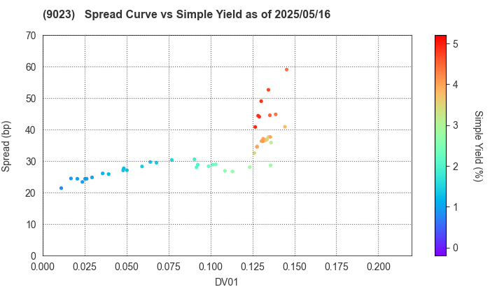 Tokyo Metro Co., Ltd.: The Spread vs Simple Yield as of 5/16/2025