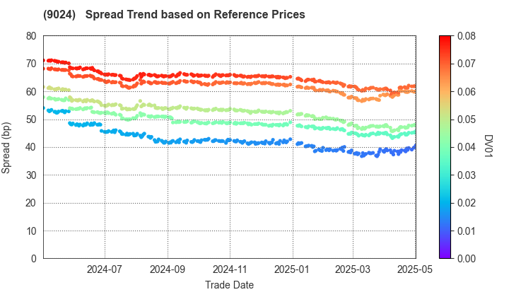 SEIBU HOLDINGS INC.: Spread Trend based on JSDA Reference Prices