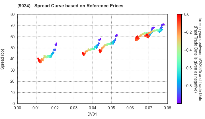 SEIBU HOLDINGS INC.: Spread Curve based on JSDA Reference Prices