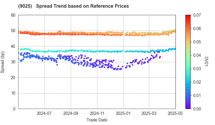 Konoike Transport Co.,Ltd.: Spread Trend based on JSDA Reference Prices