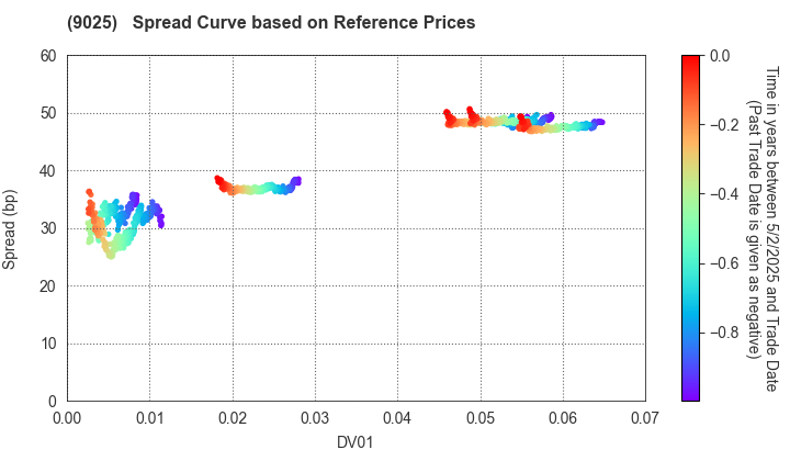 Konoike Transport Co.,Ltd.: Spread Curve based on JSDA Reference Prices