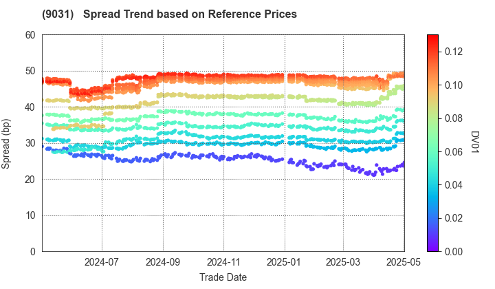 Nishi-Nippon Railroad Co.,Ltd.: Spread Trend based on JSDA Reference Prices