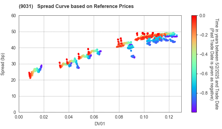 Nishi-Nippon Railroad Co.,Ltd.: Spread Curve based on JSDA Reference Prices