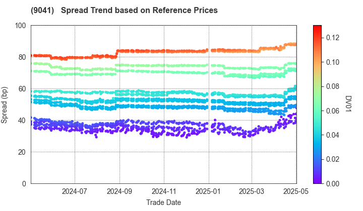 Kintetsu Group Holdings Co.,Ltd.: Spread Trend based on JSDA Reference Prices