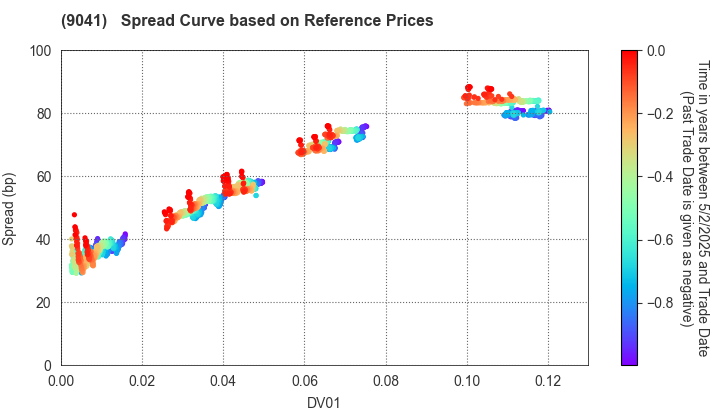 Kintetsu Group Holdings Co.,Ltd.: Spread Curve based on JSDA Reference Prices