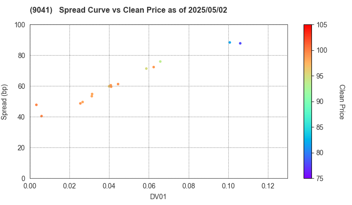 Kintetsu Group Holdings Co.,Ltd.: The Spread vs Price as of 5/2/2025