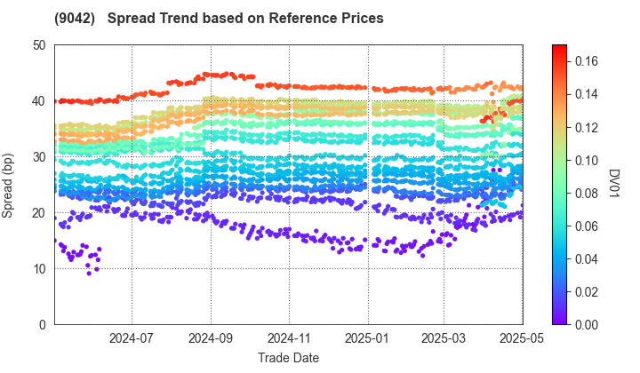 Hankyu Hanshin Holdings,Inc.: Spread Trend based on JSDA Reference Prices